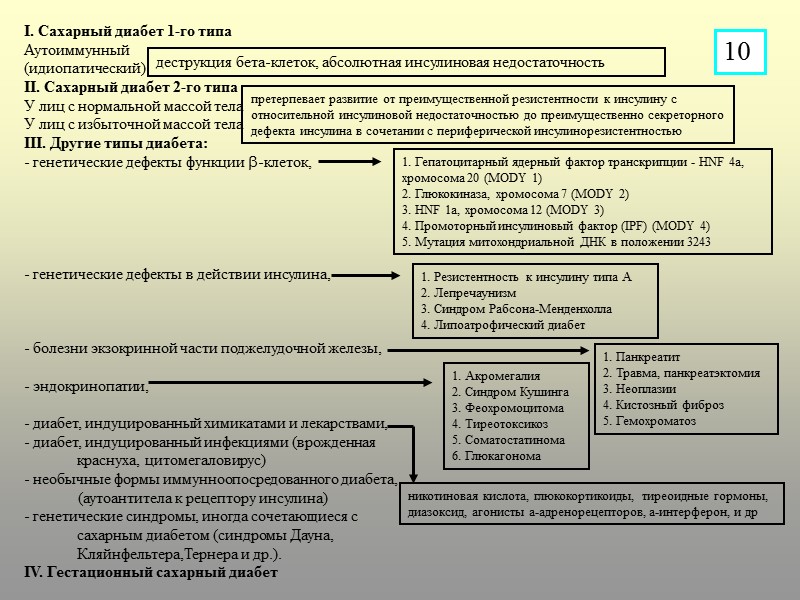 I. Сахарный диабет 1-го типа  Аутоиммунный  (идиопатический)  II. Сахарный диабет 2-го